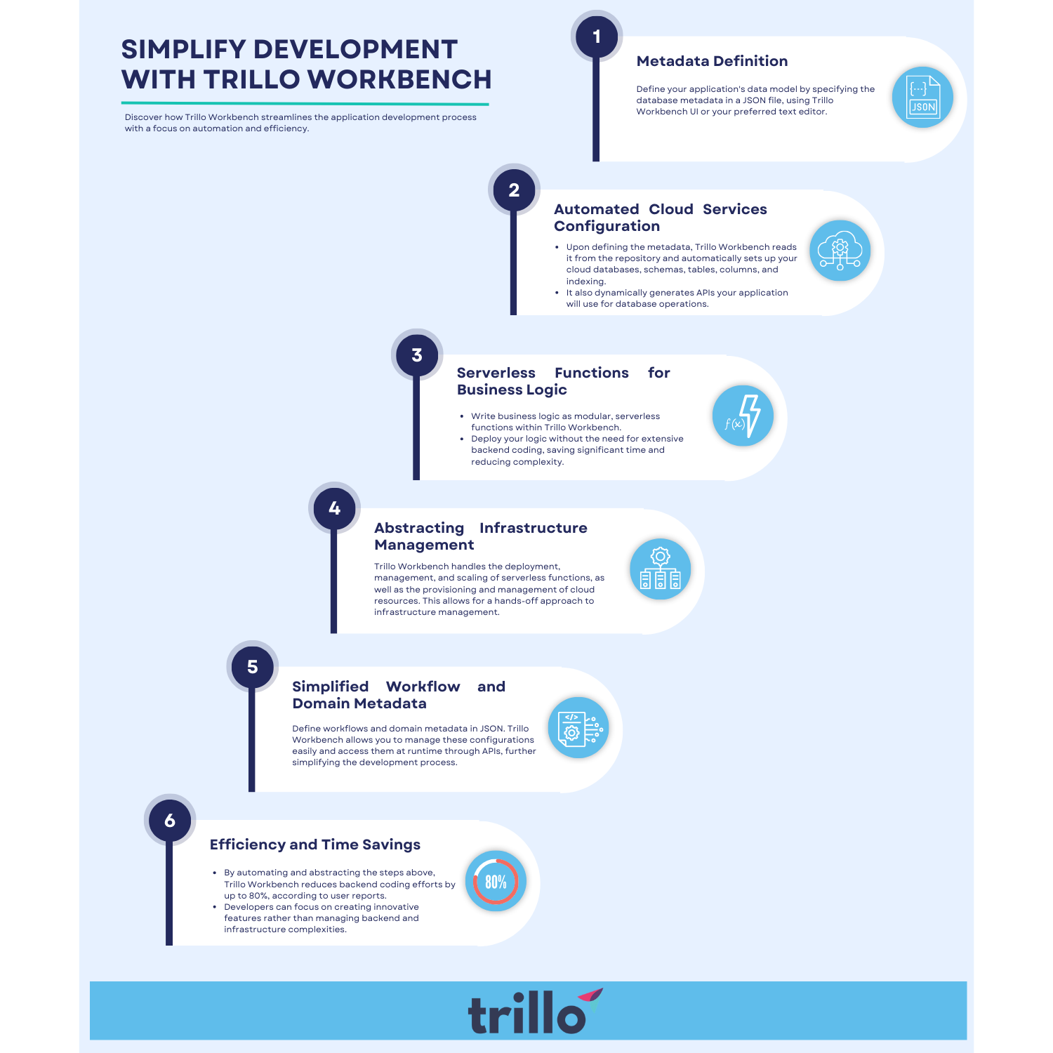 Simplified cloud application development lifecycle with trillo