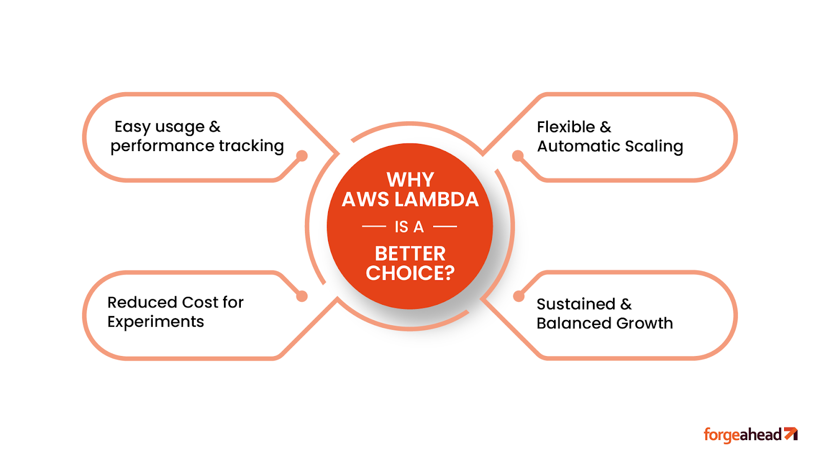 Why AWS Lamda is a better choice?
