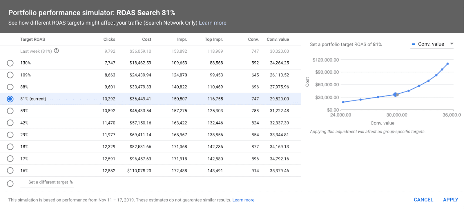 The Google Ads smart bidding tool showing ad costs by potential return on advertising spend (ROAS).