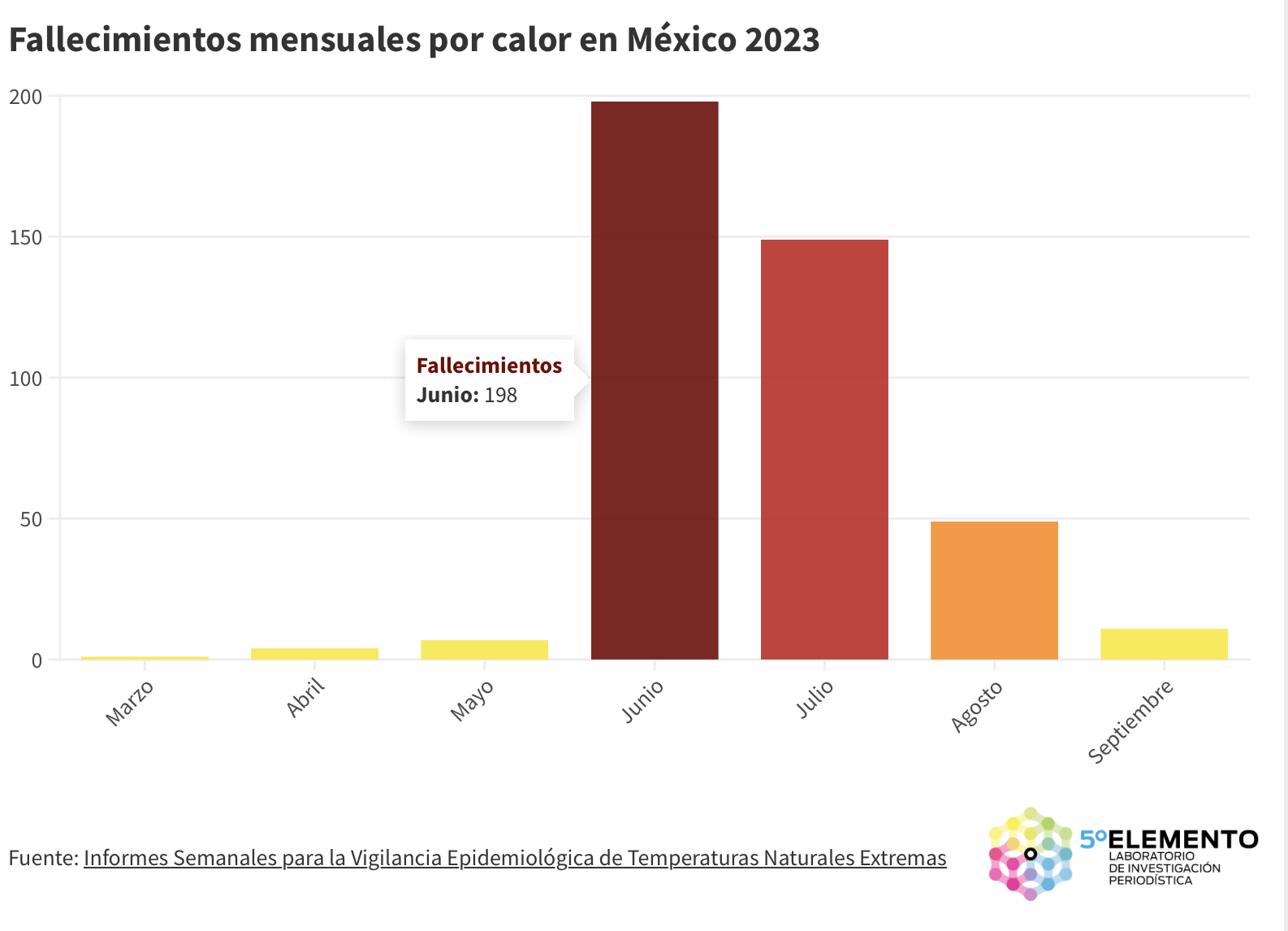 Provoca calor en México récord de muertes en 2023; Veracruz entre los 5 estados con fallecimiento