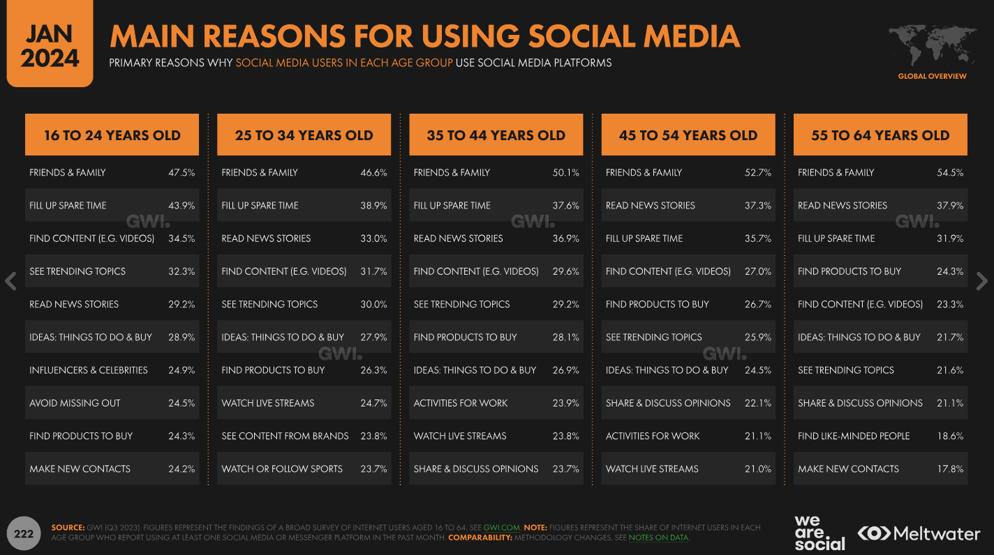 main reasons for using social media by age groups