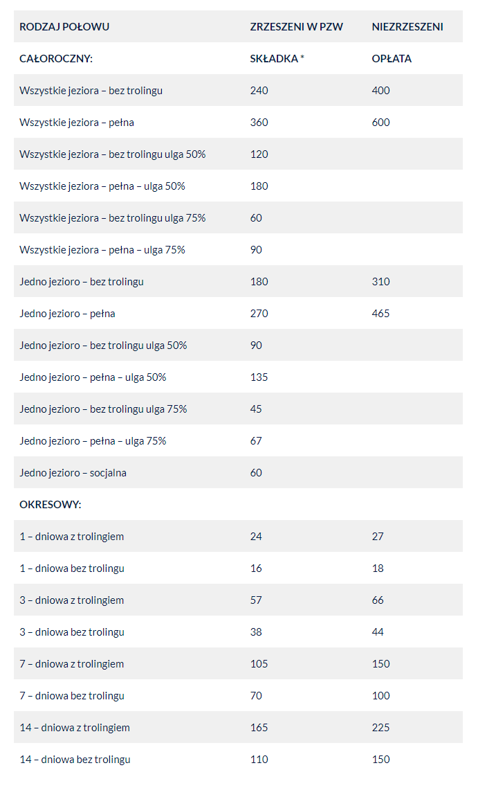 Tabela opłat wędkarstwa