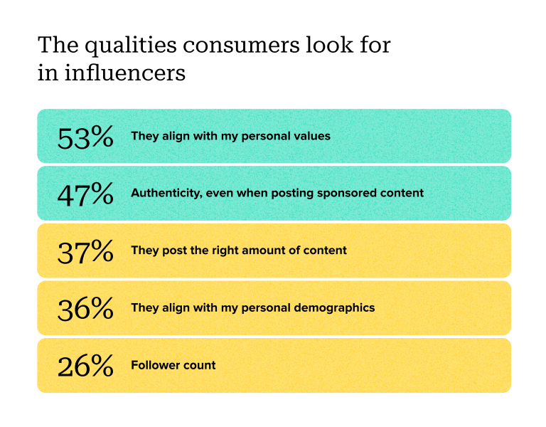 [REPORT] Surprising Stats: What Really Matters To Consumers In Influencer Content?