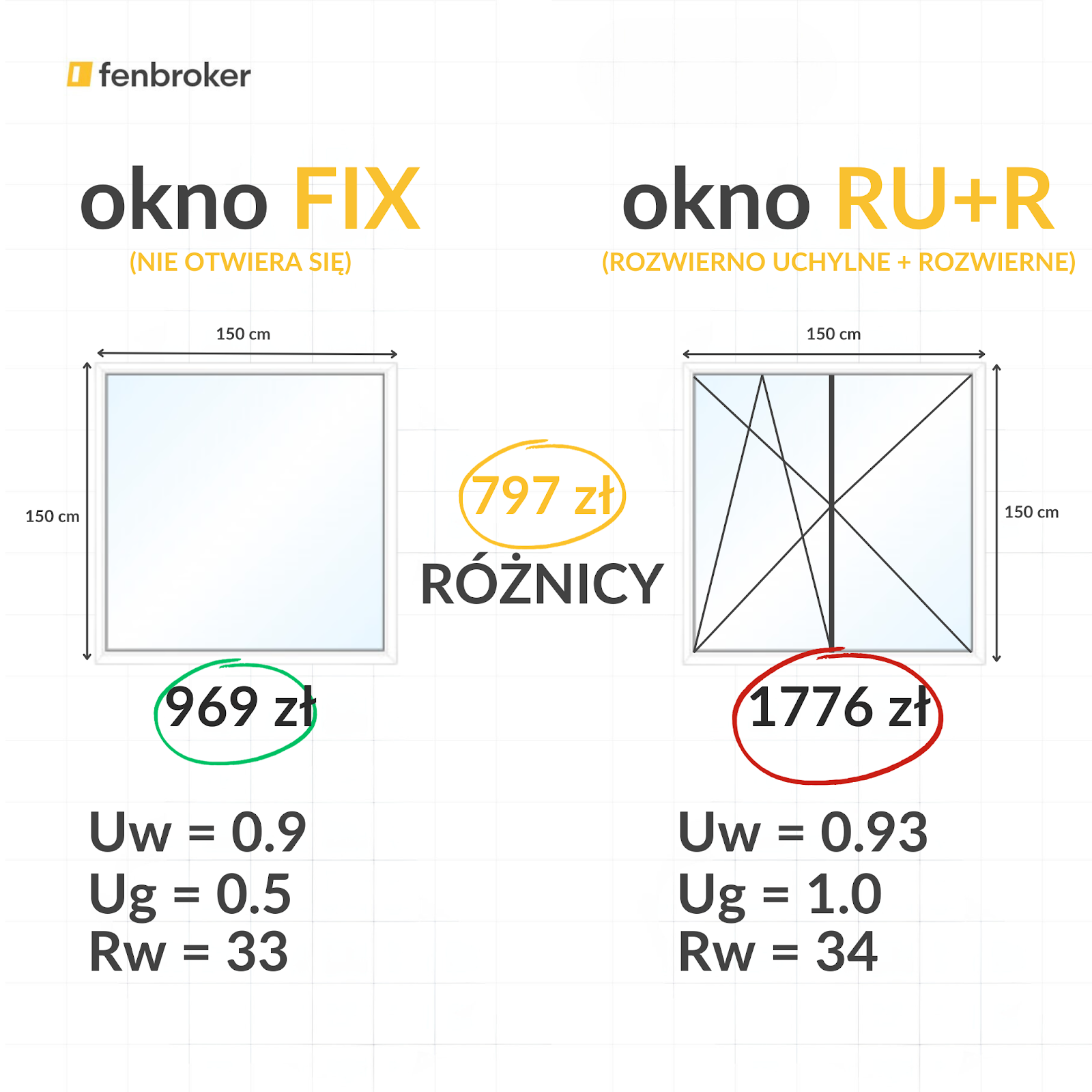 cena okien FIX vs okna RU+R
