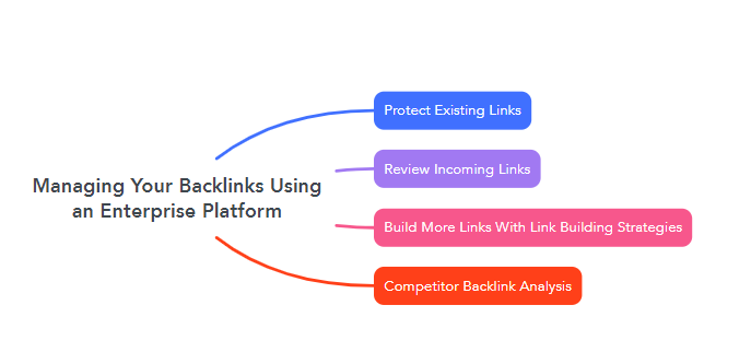 Managing Your Backlinks Using an Enterprise Platform