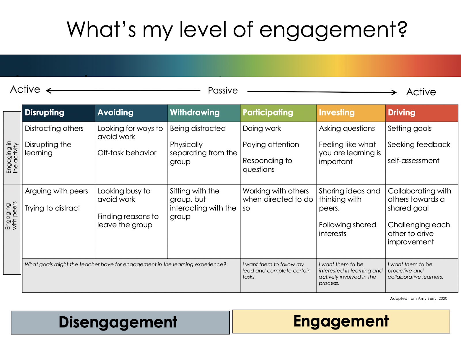 Level of engagement chart