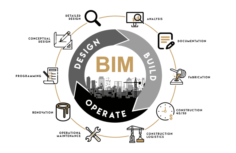 Uses of BIM in construction projects