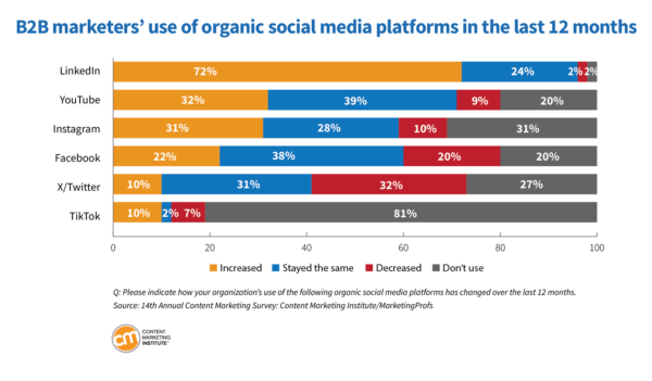 B2B marketers' use of organic social media platforms in the last 12 months