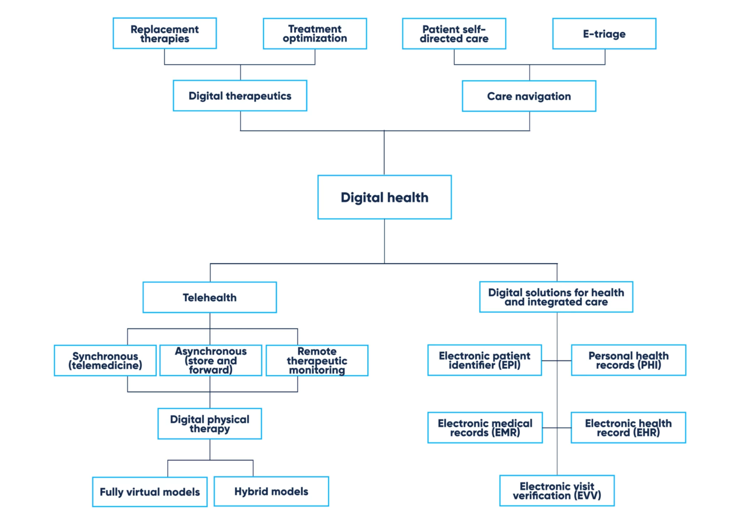 Digital health software types, by Abto Software