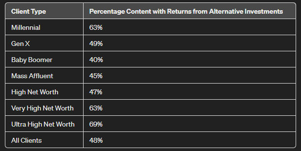 Contentment with Alternative Investment Choices