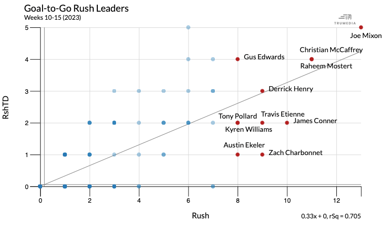 Scatter plot showing GTG rush leaders