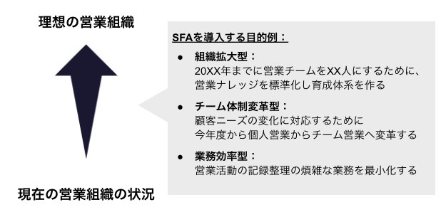 SFA　導入　目的