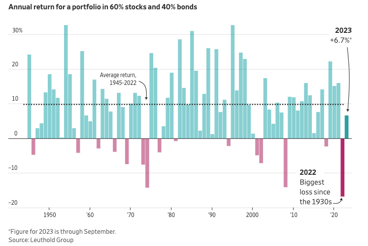 Annual return for 60-40 portfolio