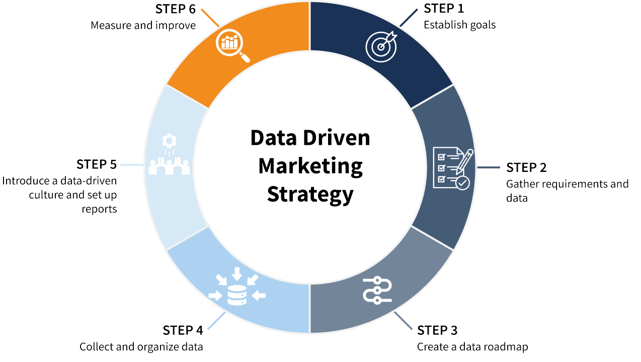 graphic of components of a data-driven marketing strategy