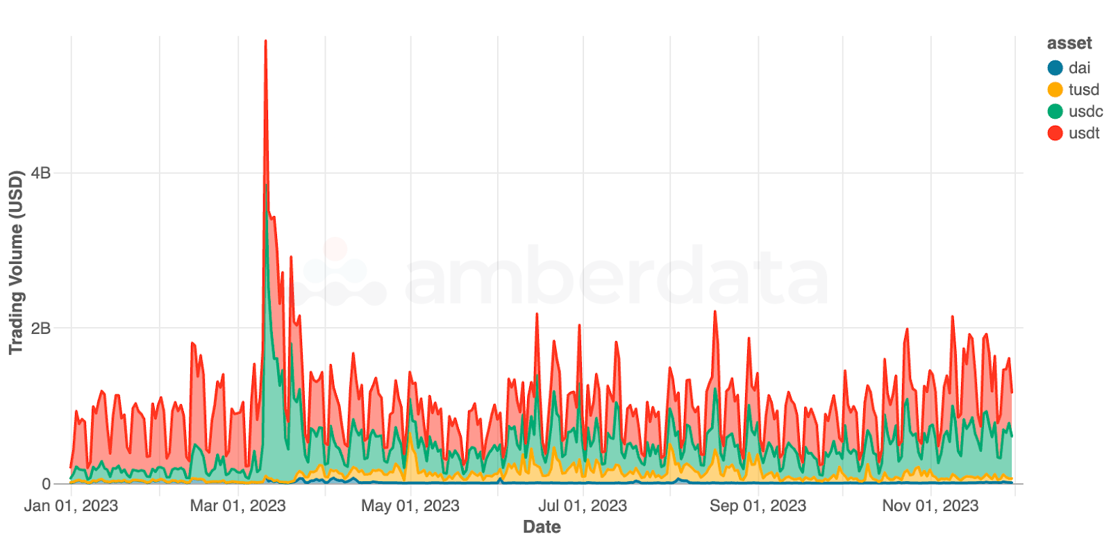 Amberdata API Spot trading volume (USD) for USDC, USDT, DAI, and TUSD since Jan 2023