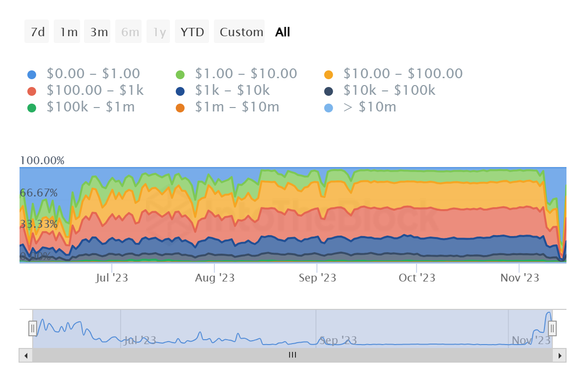 Litecoin transactions by value