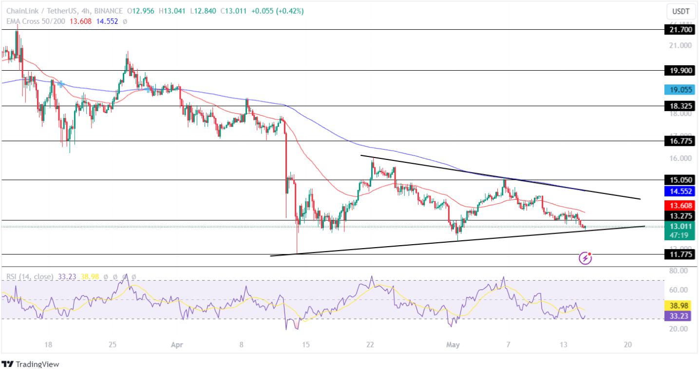 Chainlink (LINK) Price Displays A Potential Breakdown! Hints 15% Drop Soon?