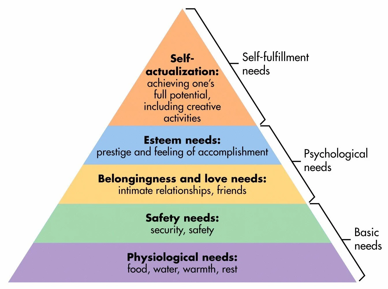 Maslow’s Hierarchy of Needs Revisited – Seeking’s View