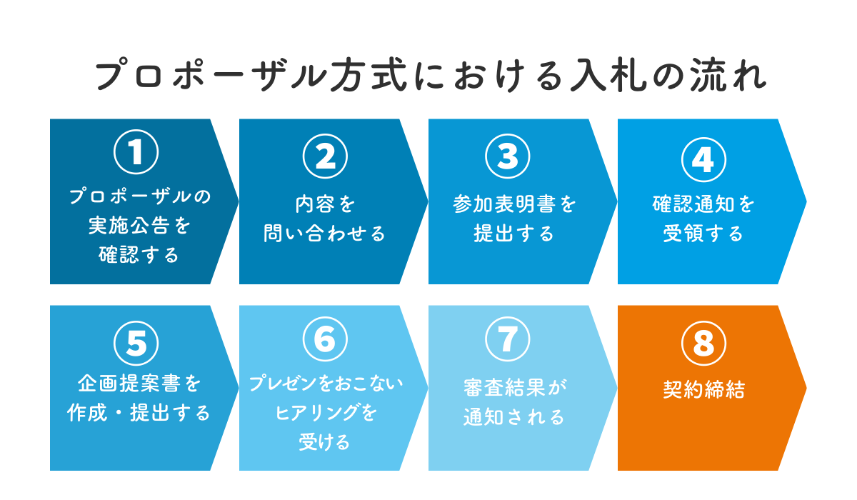 プロポーザル方式における入札の流れ