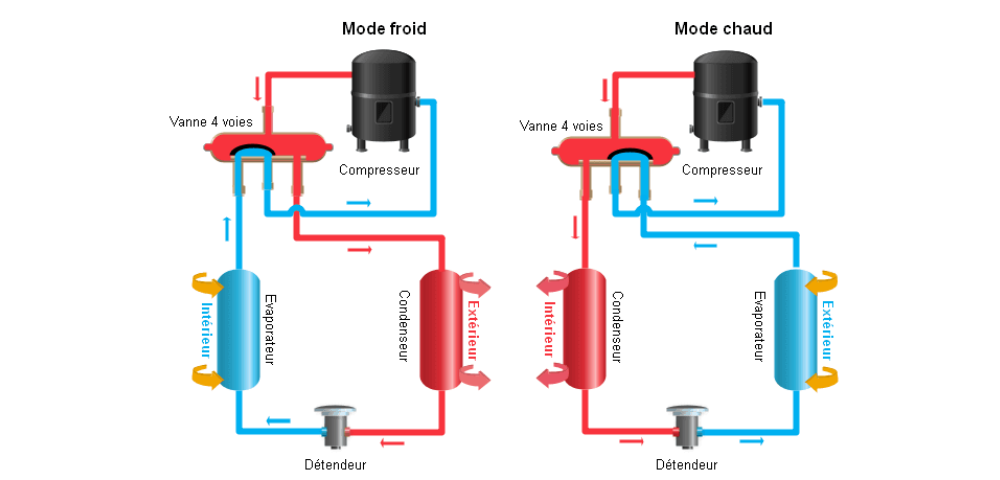 Schéma du fonctionnement d’une pompe à chaleur réversible 