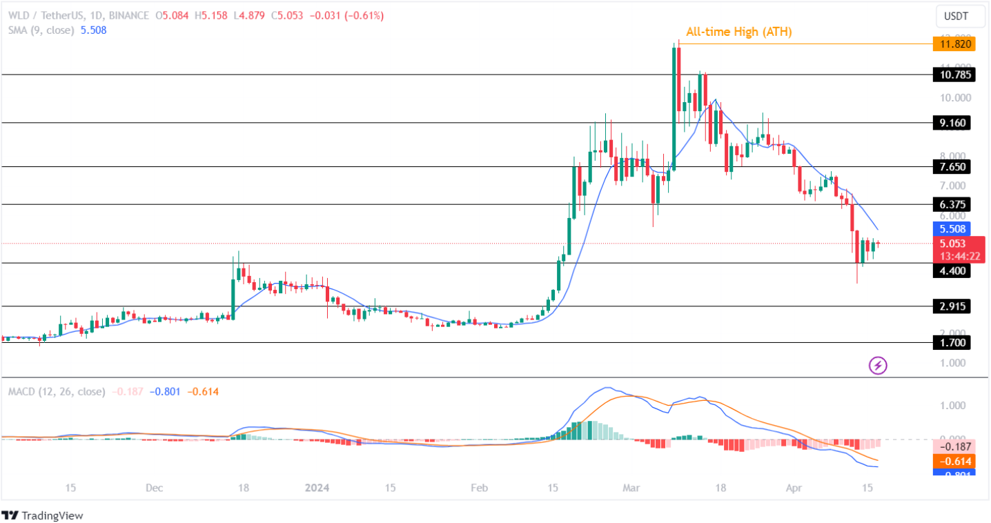 Worldcoin Hints A Potential Bullish Reversal! WLD Price To Record New High Soon?