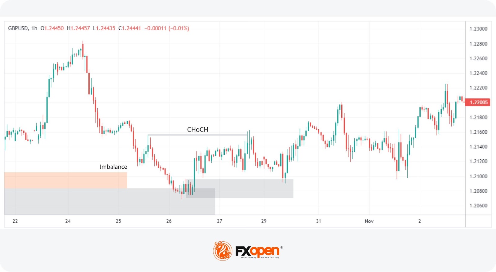 What Is a Change of Character (CHoCH) and How Can You Trade It?