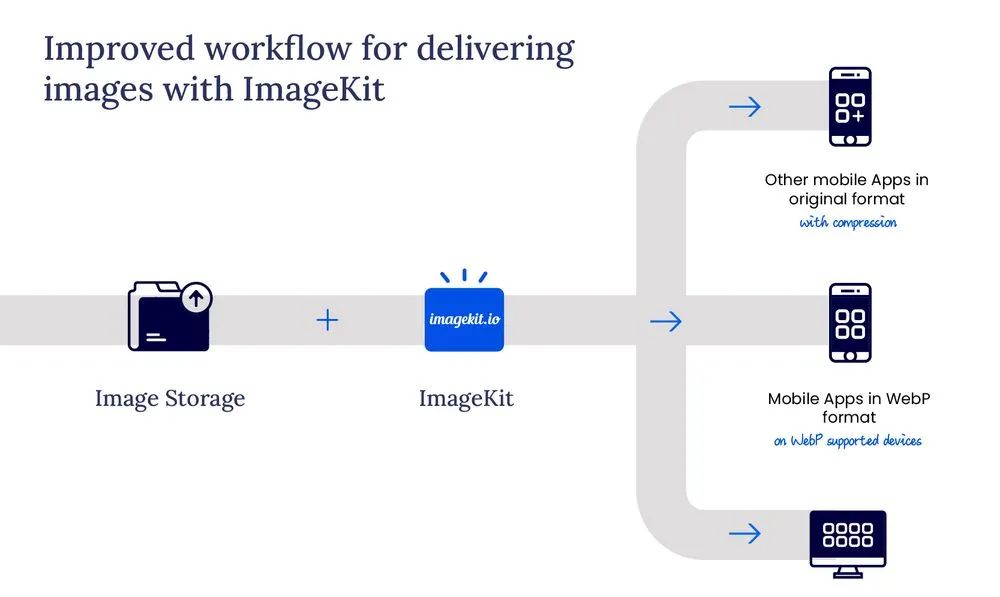 How Lenskart improved image delivery