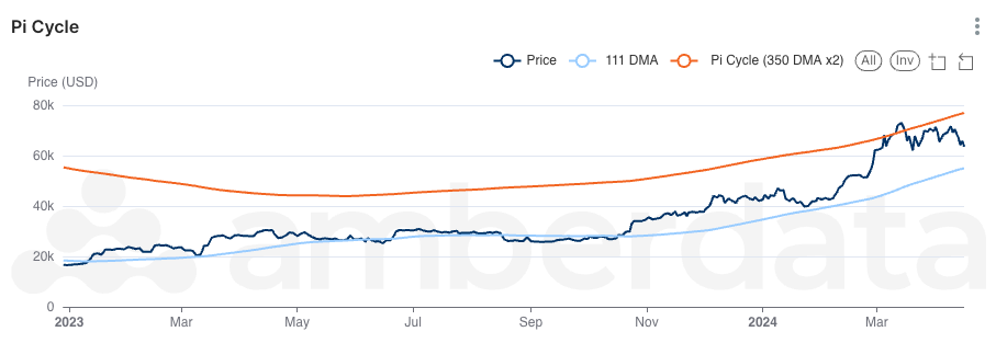 AmberLens Bitcoin Pi Cycle from 2023 to the end of Q1 2024