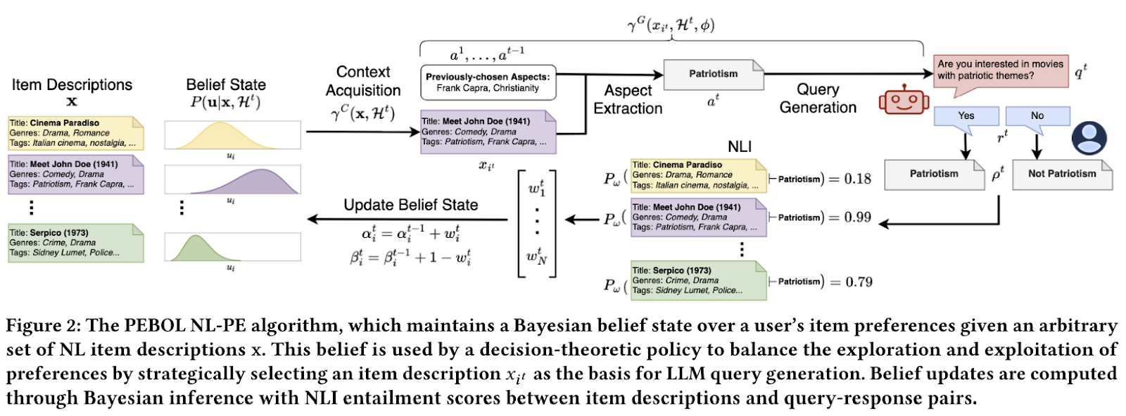 Bayesian Optimization for Preference Elicitation with Large Language Models