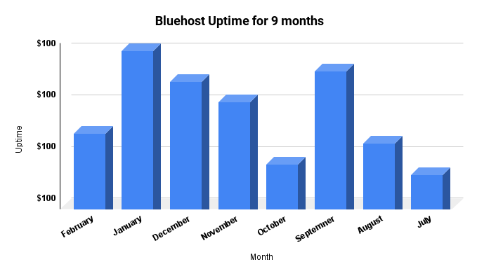 Bluehost uptime