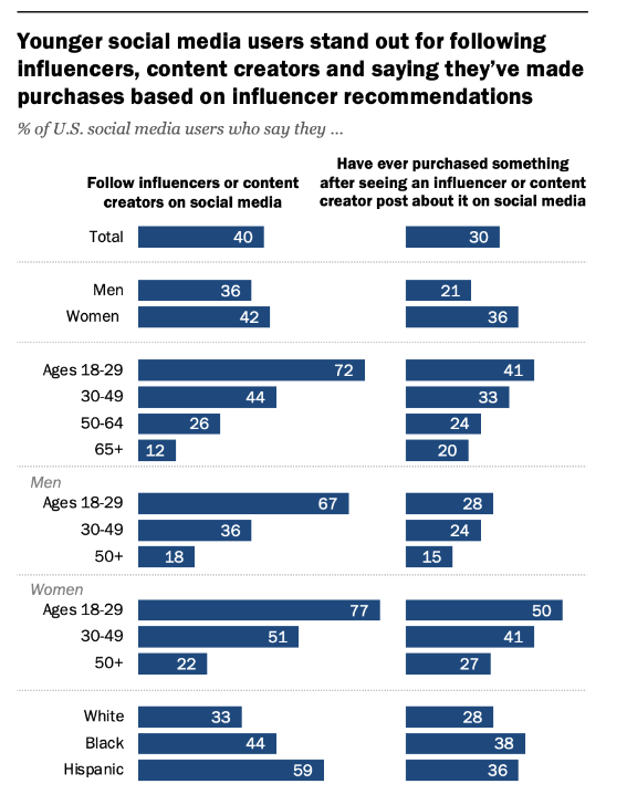 report showing the results of buying behaviors based on influencer recommendations