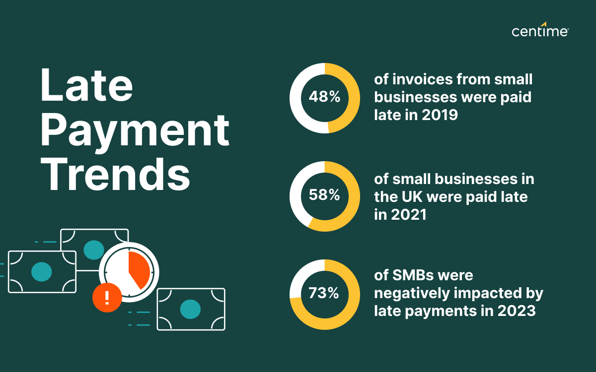 Graphic illustrating growing trend in late payments from 2019 to 2023