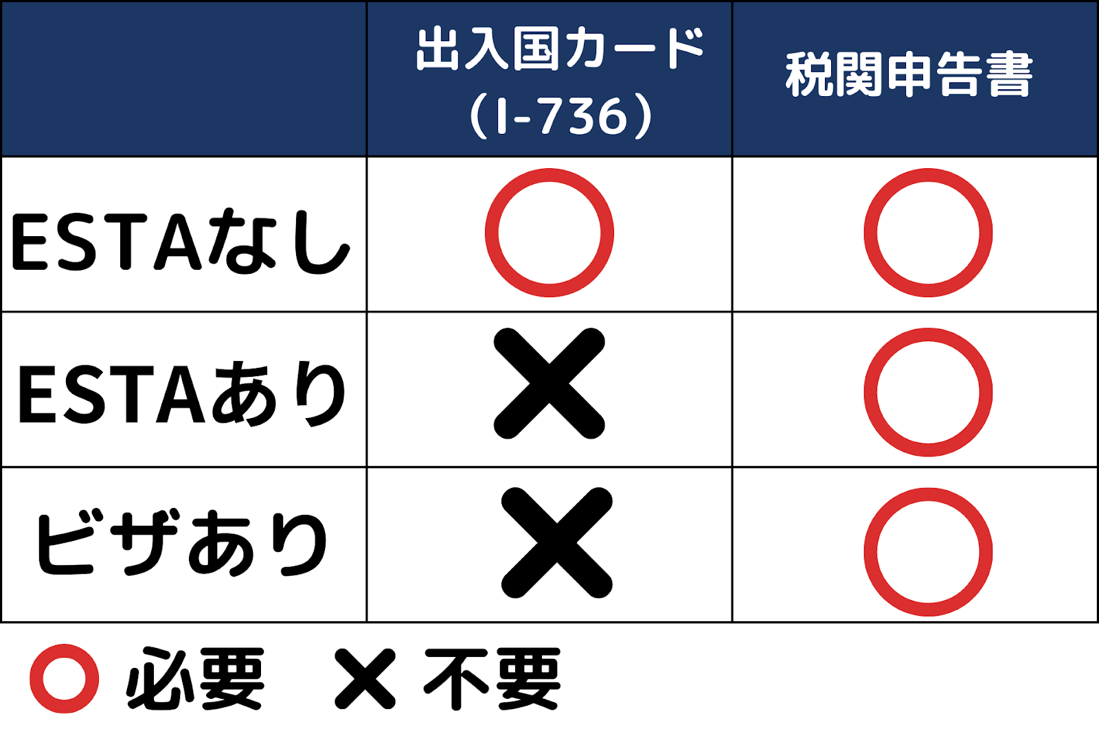 サイパン入国時に提出が必要になる書類の表