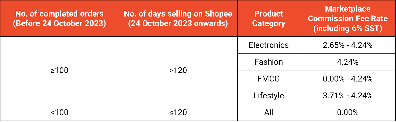 Fees for Selling on Shopee Malaysia 2024