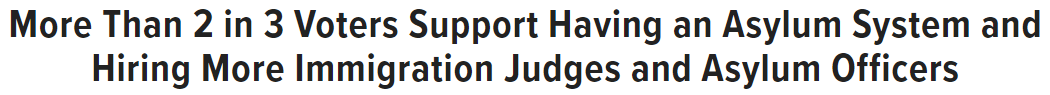 Headline: More than 2 in 3 voters support having an asylum system and hiring more immigraiton judges and asylum officers