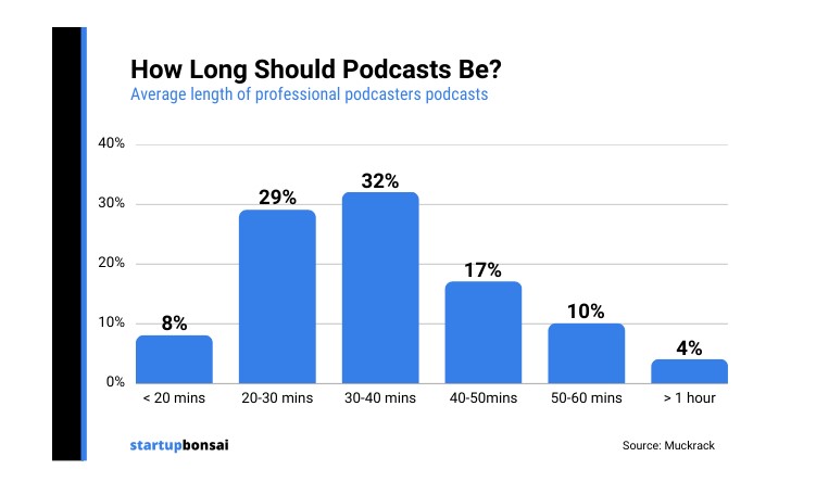 chart showing average length of professional podcasts