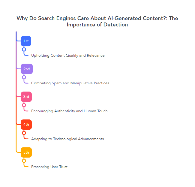 Why Do Search Engines Care About AI-Generated Content?: The Importance of Detection