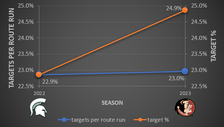 Targets per route run and target percentage graph