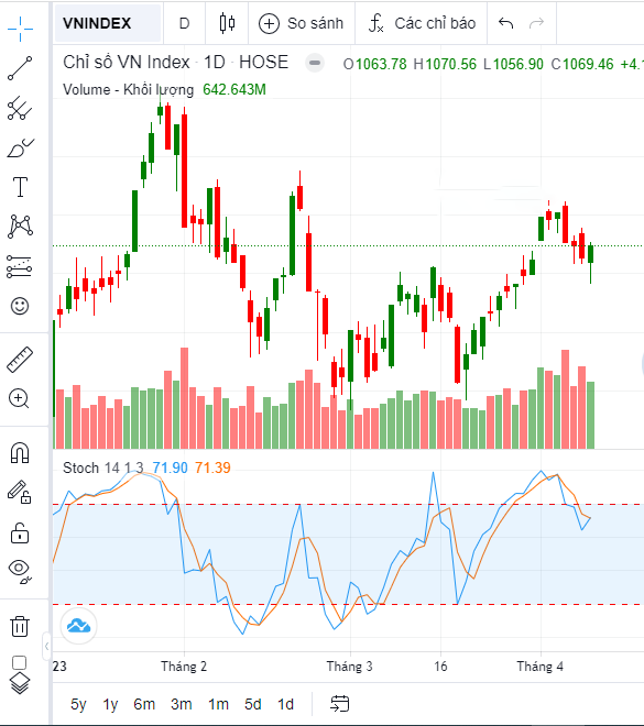 Chỉ báo Stochastic