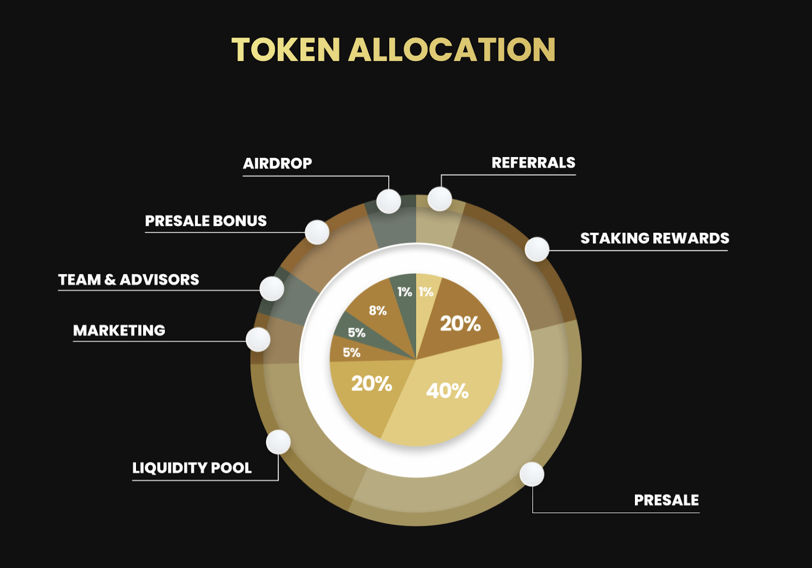 token allocation