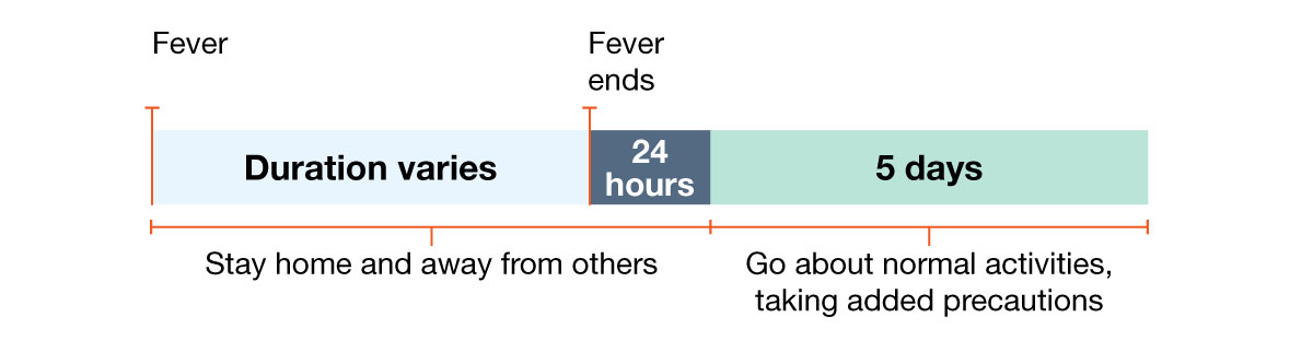 Example 2: Person with fever but no other symptoms.