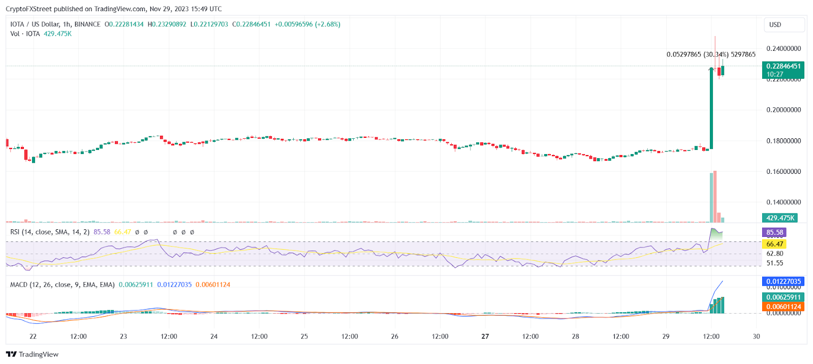 价值 1 亿美元的 DLT 基金会在阿布达比注册，IOTA 币价格在一小时内飙升 30%