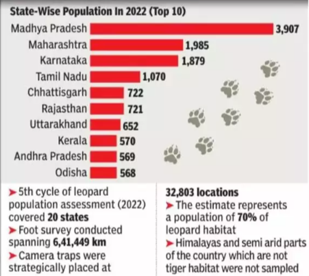 Status of Leopards in India