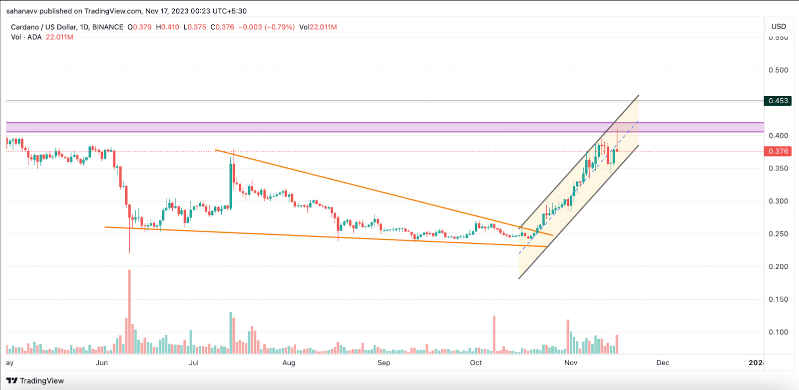 Is Cardano Ready for a Correction: Here are the Next Targets for the ADA Price! - Crypto Mak