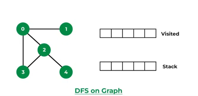 Depth-First Search (DFS)