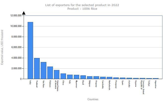 https://www.orfonline.org/wp-content/uploads/2023/12/Top-Rice-Exporting-Countries-in-2022.jpg