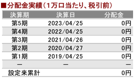 オルカン分配金実績