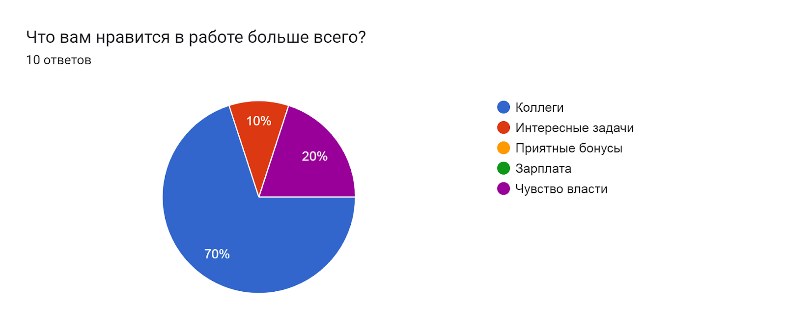 Диаграмма ответов в Формах. Вопрос: Что вам нравится в работе больше всего? . Количество ответов: 10 ответов.