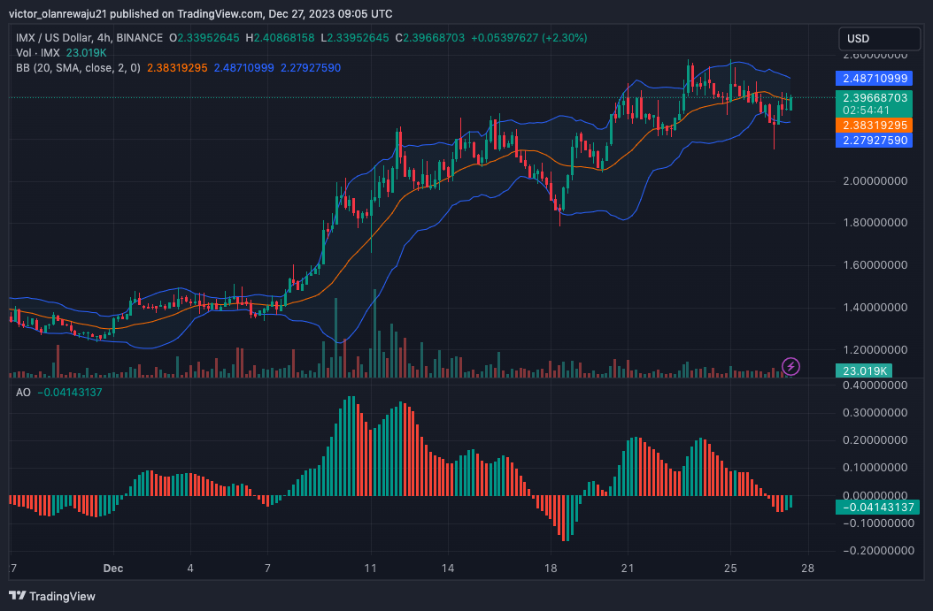 IMX/USD 4-Hour Chart (Source: TradingView)