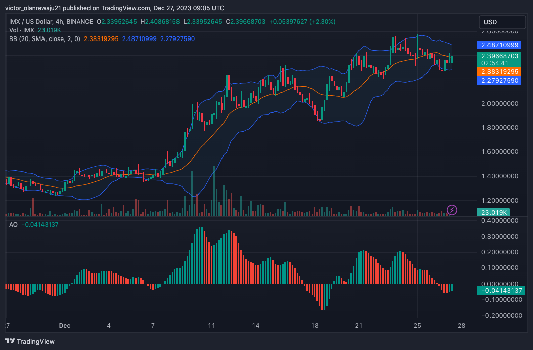 Grafik 4 Jam IMX/USD (Sumber: TradingView)